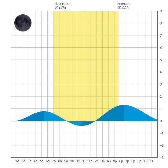 Love Point tide chart for Thursday, February 11, 2021