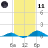 Love Point tide chart for Thursday, February 11, 2021
