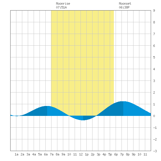 Love Point tide chart for Friday, February 12, 2021