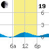 Love Point tide chart for Friday, February 19, 2021