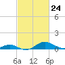 Love Point tide chart for Wednesday, February 24, 2021