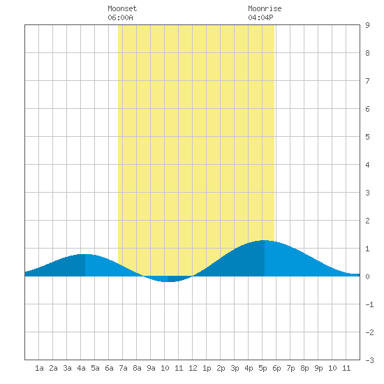 Love Point tide chart for Thursday, February 25, 2021