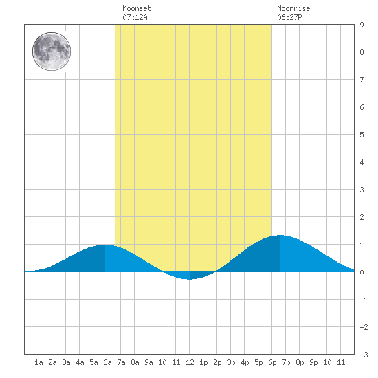 Love Point tide chart for Saturday, February 27, 2021