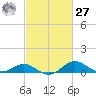 Love Point tide chart for Saturday, February 27, 2021