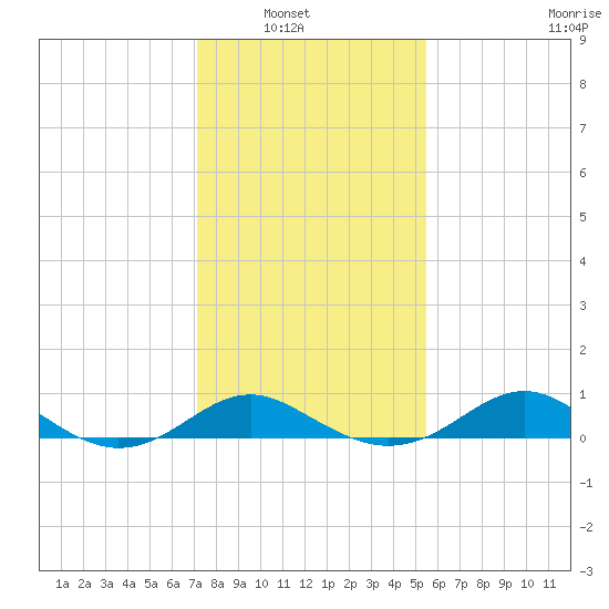 Love Point tide chart for Tuesday, February 2, 2021
