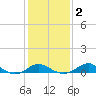 Love Point tide chart for Tuesday, February 2, 2021
