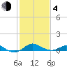 Love Point tide chart for Thursday, February 4, 2021