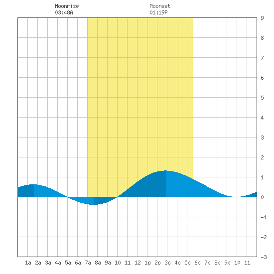 Love Point tide chart for Sunday, February 7, 2021