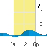 Love Point tide chart for Sunday, February 7, 2021