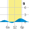 Love Point tide chart for Tuesday, February 9, 2021