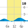 Love Point tide chart for Wednesday, March 10, 2021