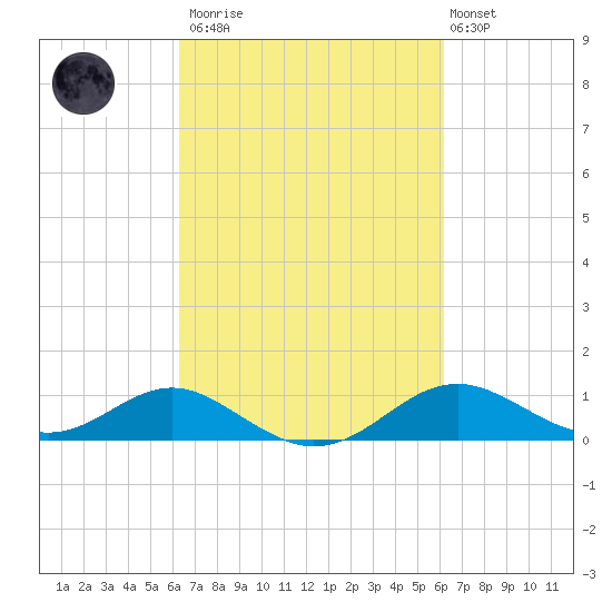 Love Point tide chart for Saturday, March 13, 2021