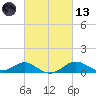 Love Point tide chart for Saturday, March 13, 2021