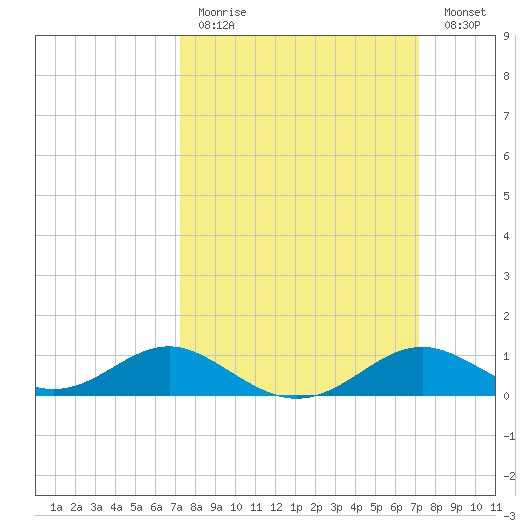 Love Point tide chart for Sunday, March 14, 2021