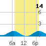 Love Point tide chart for Sunday, March 14, 2021