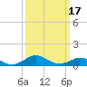 Love Point tide chart for Wednesday, March 17, 2021