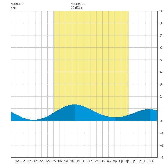 Love Point tide chart for Thursday, March 18, 2021