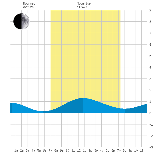 Love Point tide chart for Sunday, March 21, 2021
