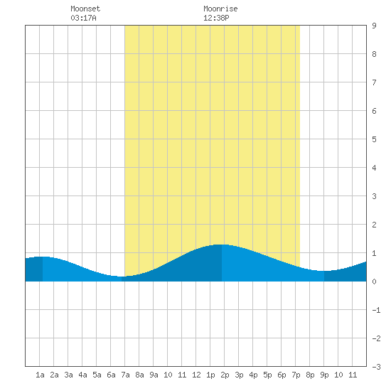 Love Point tide chart for Monday, March 22, 2021