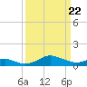 Love Point tide chart for Monday, March 22, 2021