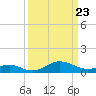 Love Point tide chart for Tuesday, March 23, 2021