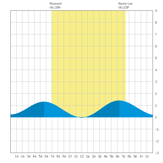 Love Point tide chart for Saturday, March 27, 2021