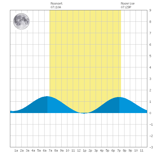 Love Point tide chart for Sunday, March 28, 2021
