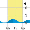 Love Point tide chart for Thursday, March 4, 2021