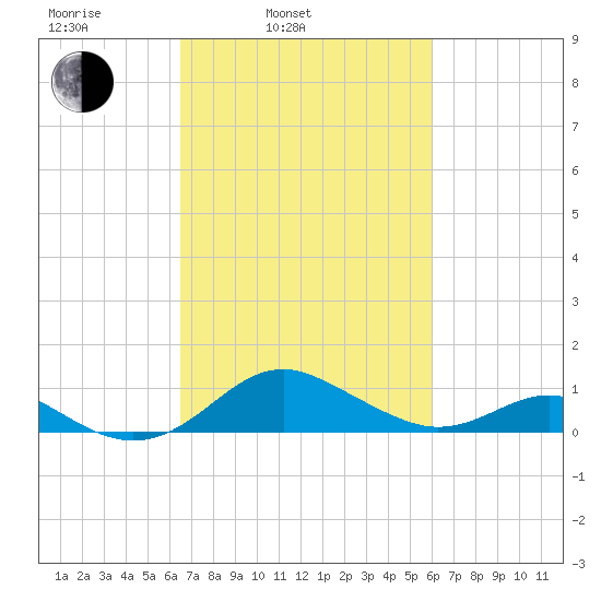 Love Point tide chart for Friday, March 5, 2021