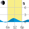 Love Point tide chart for Friday, March 5, 2021