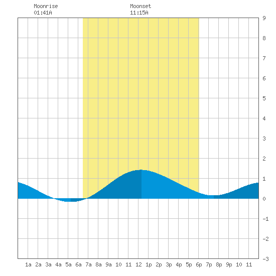 Love Point tide chart for Saturday, March 6, 2021