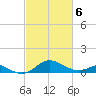 Love Point tide chart for Saturday, March 6, 2021