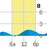 Love Point tide chart for Monday, March 8, 2021