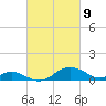 Love Point tide chart for Tuesday, March 9, 2021