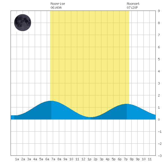 Love Point tide chart for Sunday, April 11, 2021