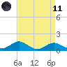 Love Point tide chart for Sunday, April 11, 2021