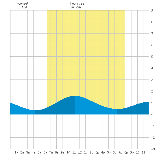 Love Point tide chart for Sunday, April 18, 2021