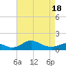 Love Point tide chart for Sunday, April 18, 2021