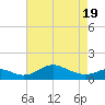 Love Point tide chart for Monday, April 19, 2021