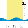 Love Point tide chart for Wednesday, April 21, 2021
