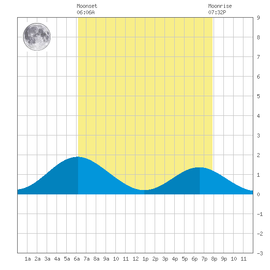 Love Point tide chart for Monday, April 26, 2021