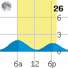 Love Point tide chart for Monday, April 26, 2021
