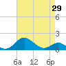 Love Point tide chart for Thursday, April 29, 2021