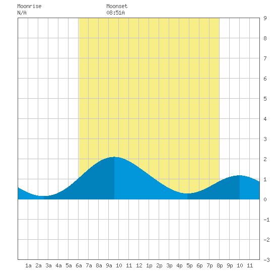 Love Point tide chart for Friday, April 30, 2021