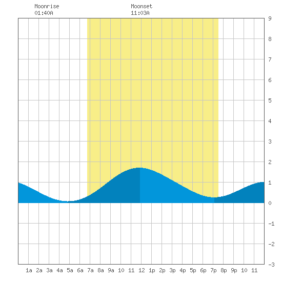 Love Point tide chart for Saturday, April 3, 2021