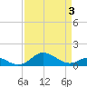 Love Point tide chart for Saturday, April 3, 2021