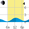 Love Point tide chart for Sunday, April 4, 2021