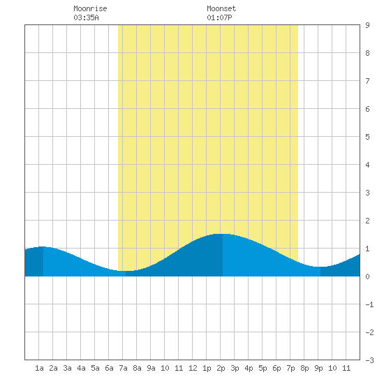 Love Point tide chart for Monday, April 5, 2021