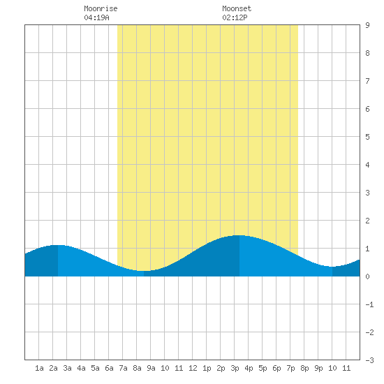 Love Point tide chart for Tuesday, April 6, 2021