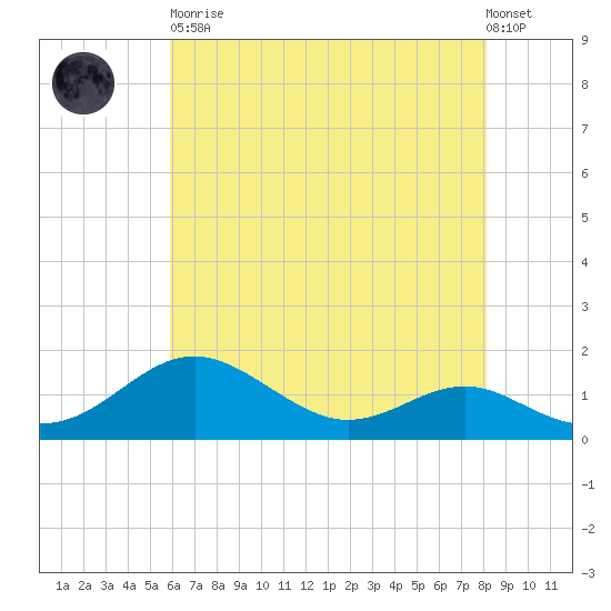 Love Point tide chart for Tuesday, May 11, 2021